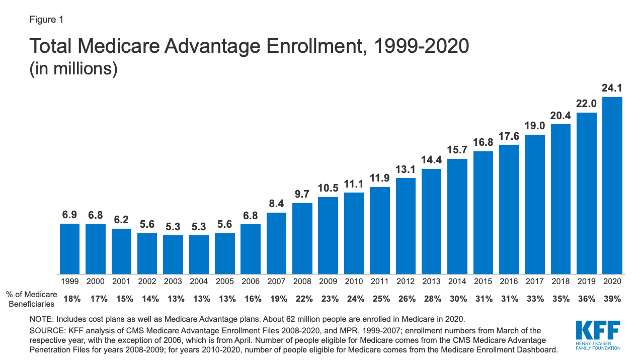 What Is Medicare